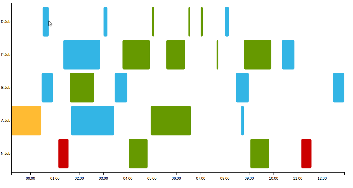 Javascript Timeline Chart