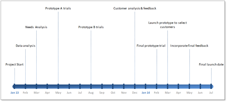 timeline chart