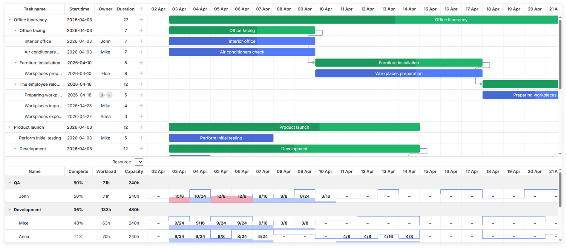 Gantt chart with histogram