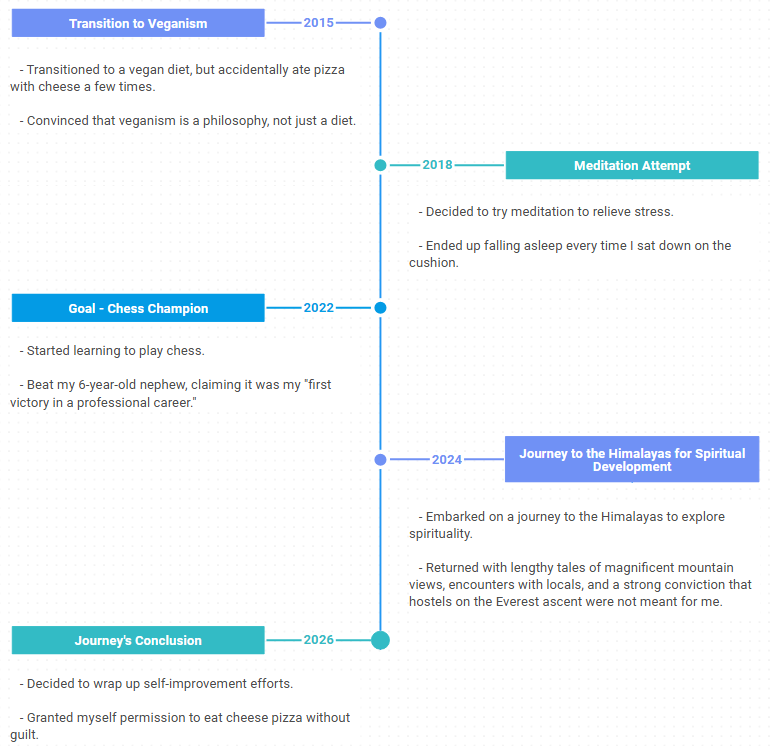 timeline chart built with Diagram Editor