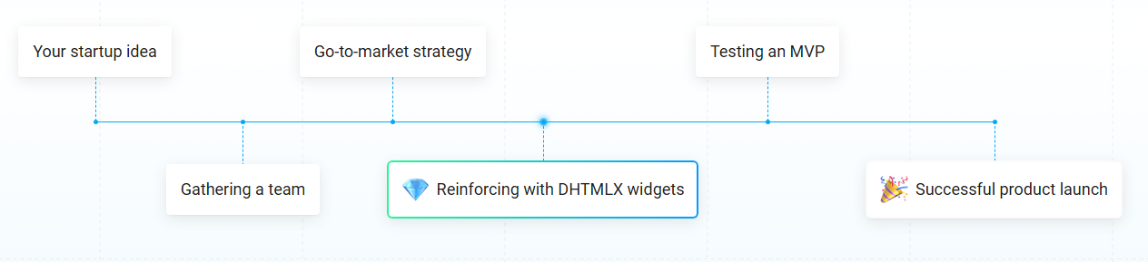 Startup program roadmap