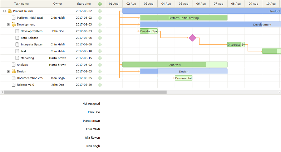 gantt chart user list