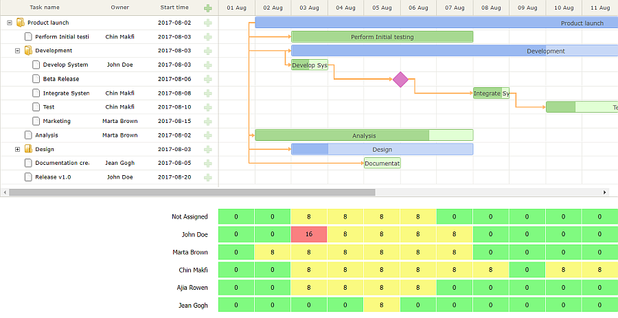 dhtmlx gantt chart d3.js visualizing workload