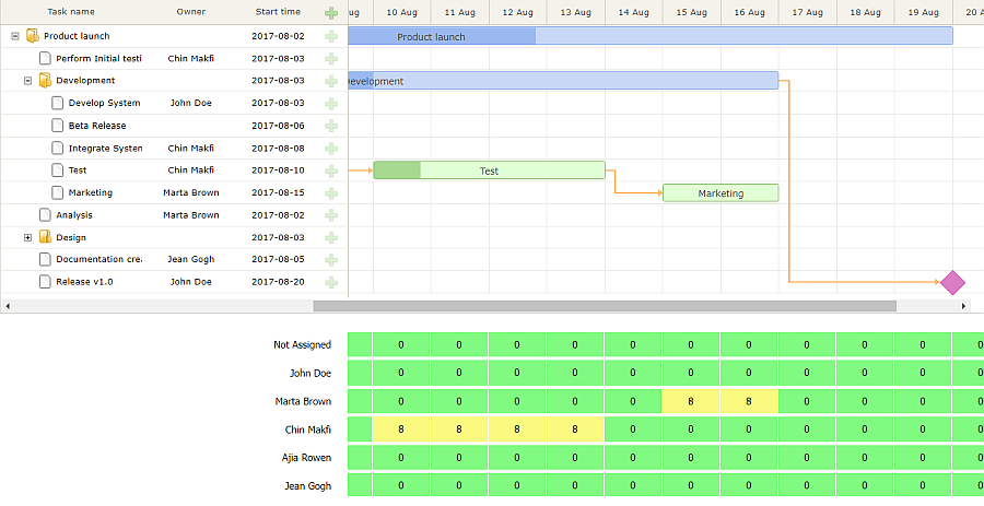 dhtmlx gantt chart template ready