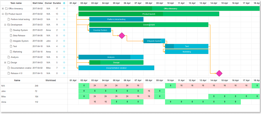 resource diagram gantt chart