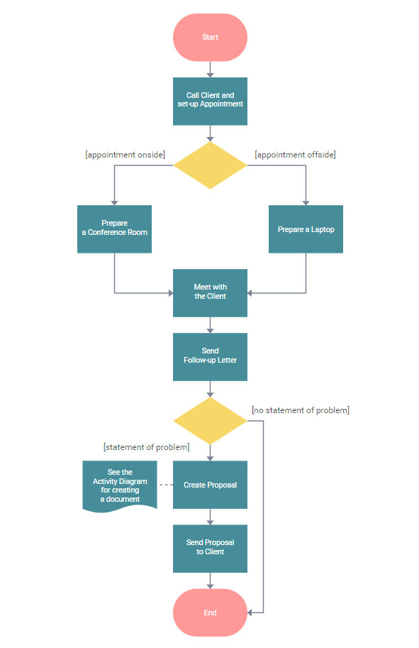 activity diagram