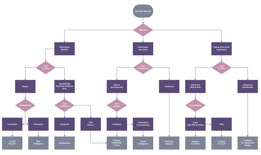 vertical decision tree