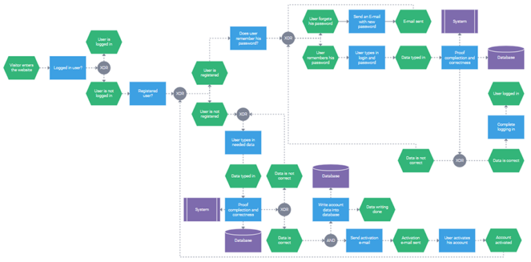 Why Use Javascript Flowchart For Process Visualization Dhtmlx Blog 0037