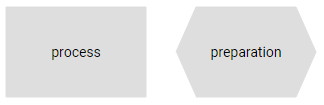 process and preparation shapes