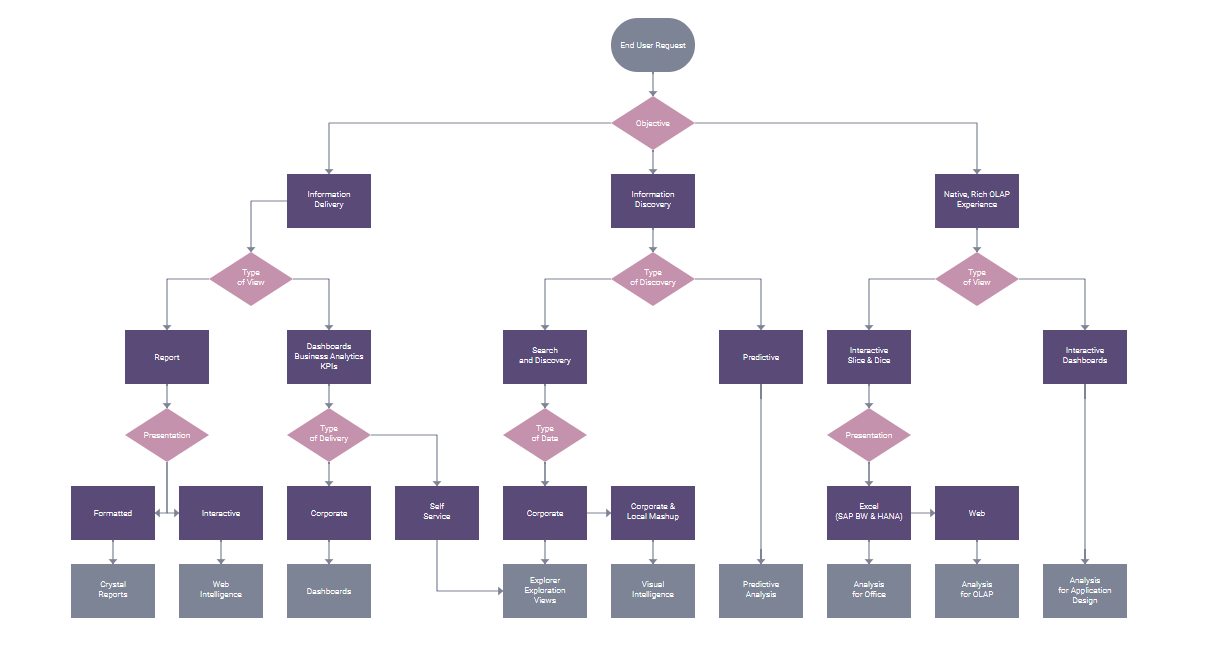 Vertical Decision Tree