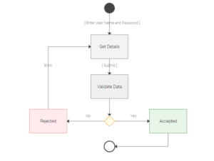 Uml Activity Diagram For Business And Programming Dhtmlx Blog Uml Activity Diagram For Business And Programming Dhtmlx Blog