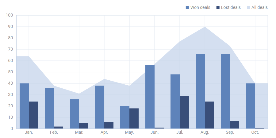 HTML Bar Chart by DHTMLX