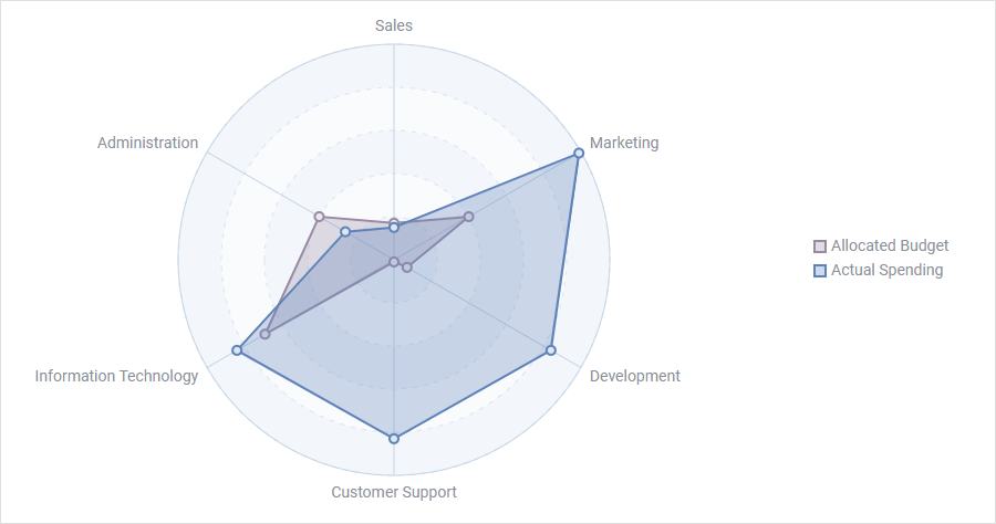 HTML Radar Chart by DHTMLX