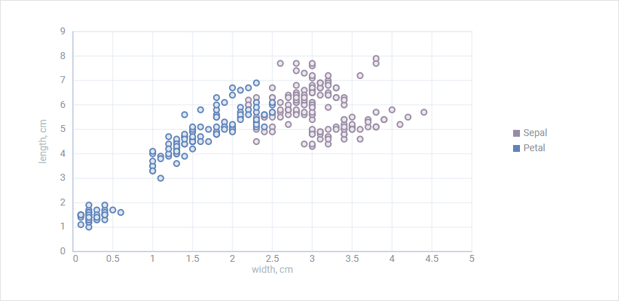 Scatter Chart JavaScript DHTMLX