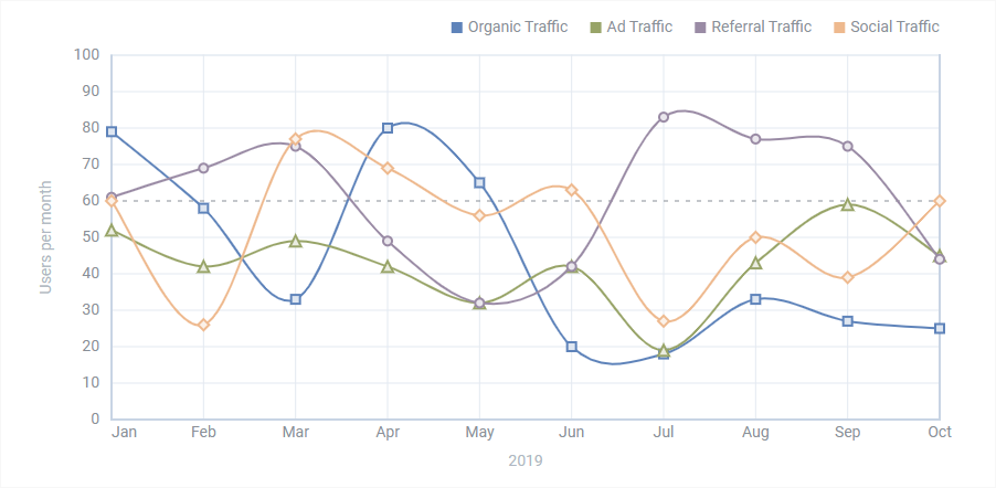 JavaScript Spline Chart by DHTMLX