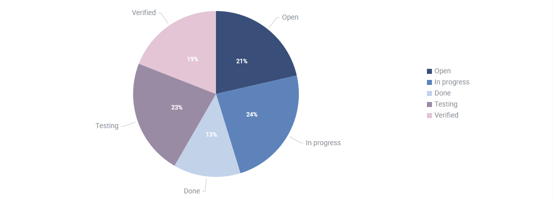 Pie Chart In Java Web Application