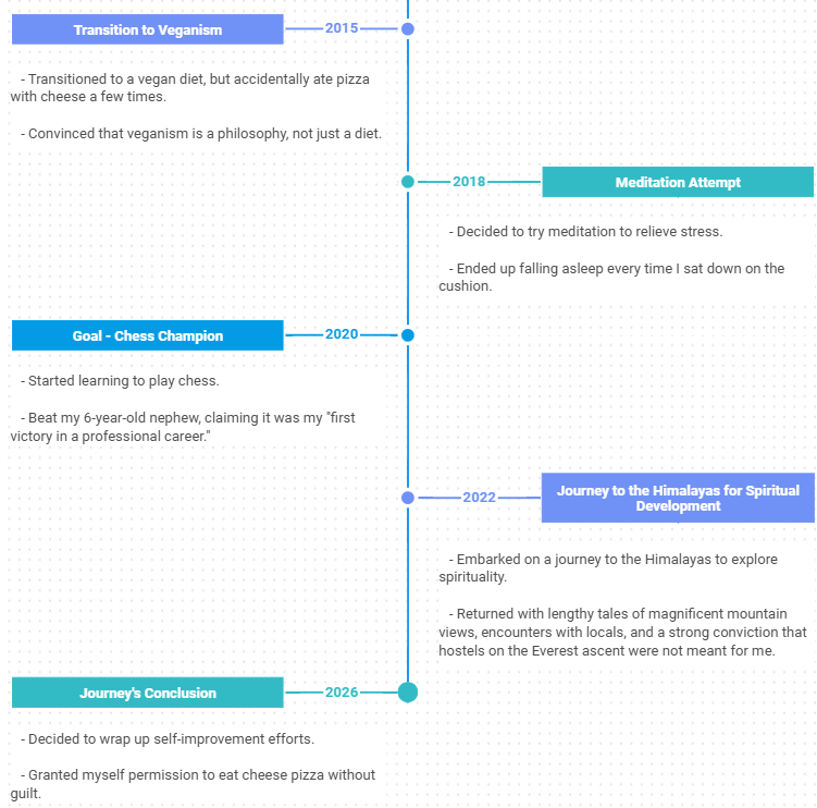 Timeline chart built in DHTMLX Diagram Editor