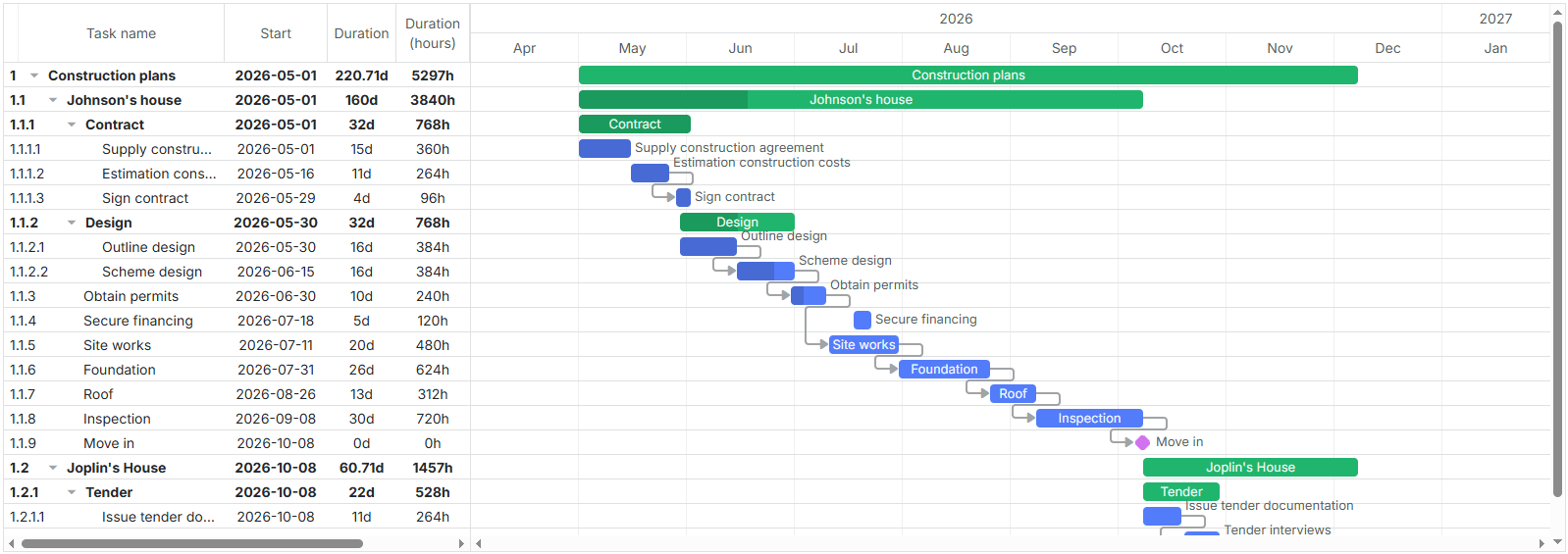 Gantt chart built with DHTMLX
