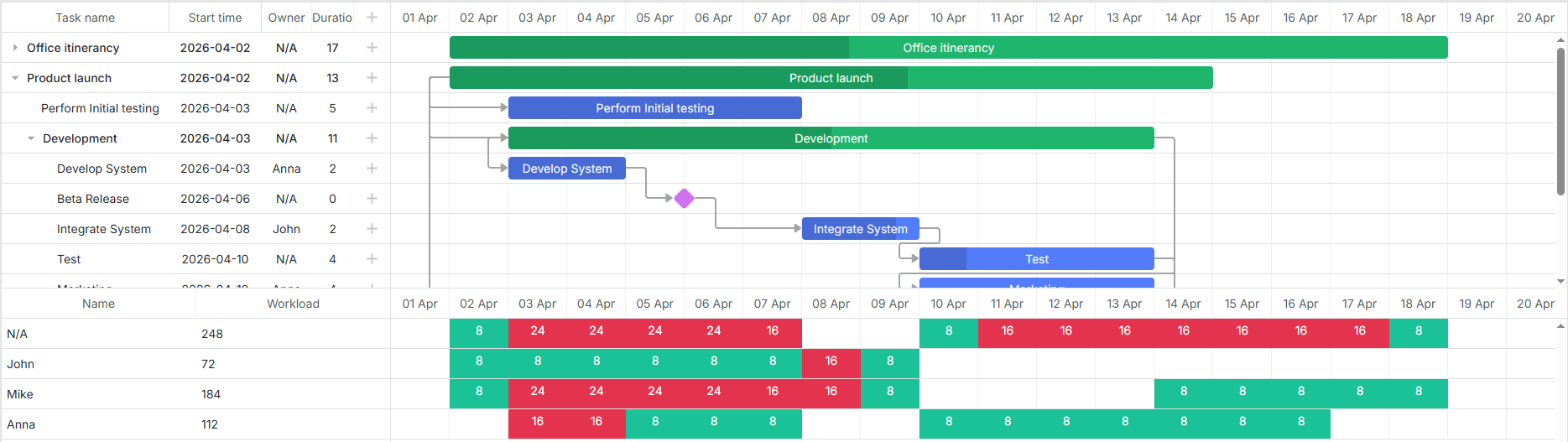 timeline with the resource panel