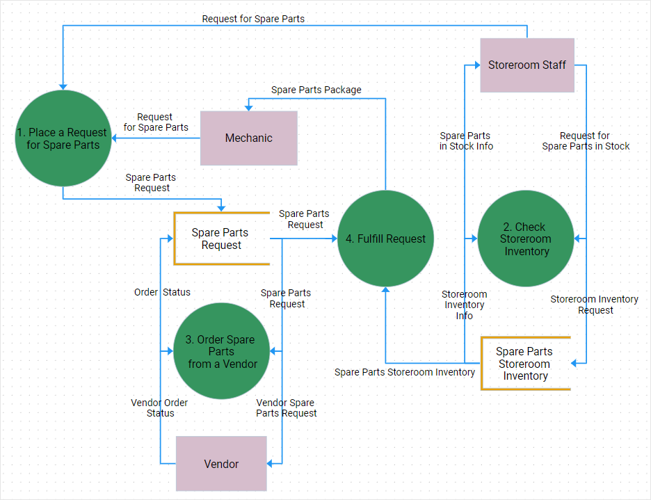 data flow diagram creator