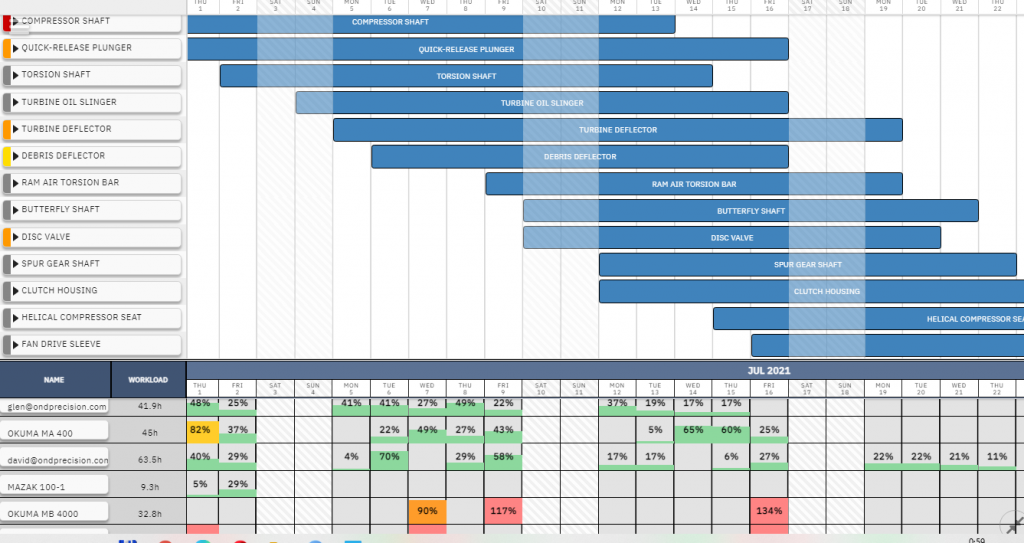 Gantt chart with the resource utilization panel