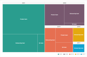 Visualizing Hierarchical Data with a JavaScript Treemap Chart