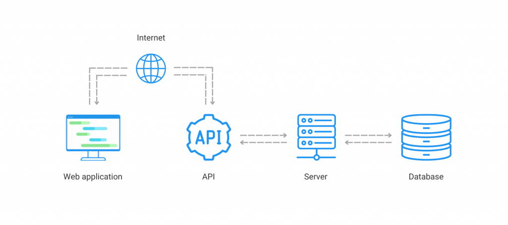 What is API: How APIs Work and What Types Are Used by DHTMLX Widgets