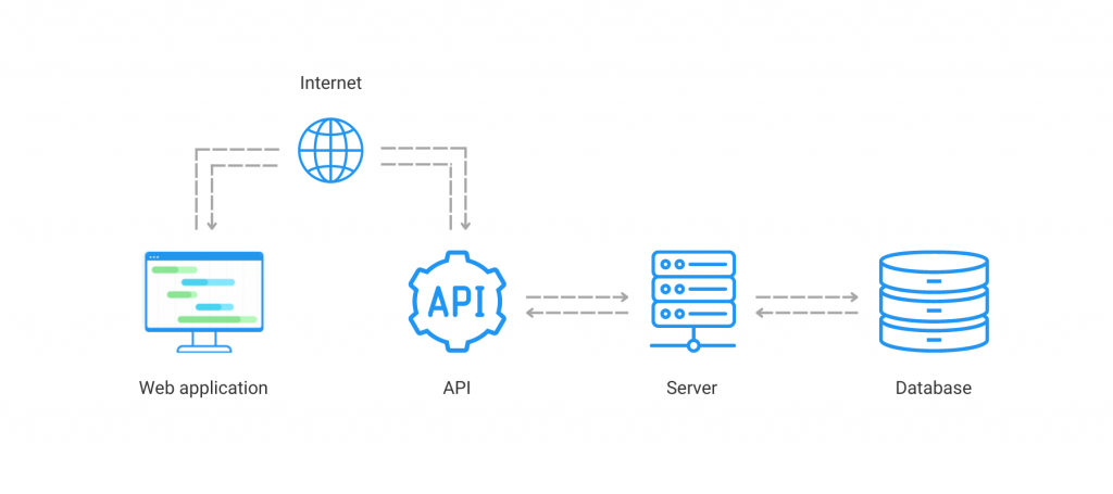 What Is API How APIs Work And What Types Are Used By DHTMLX Widgets