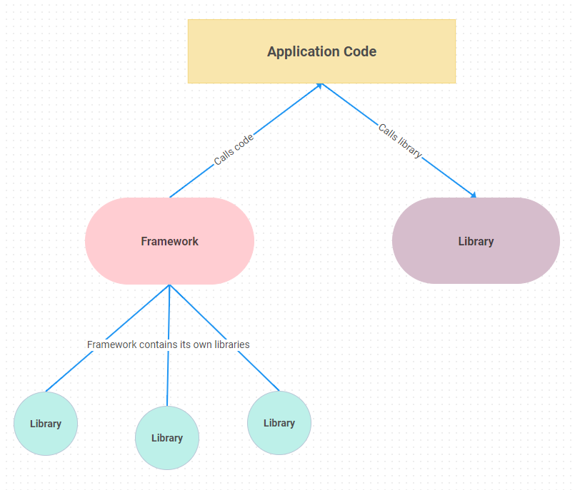Libraries and frameworks - inversion of control