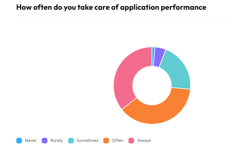 Importance of app performance