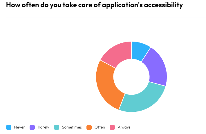 State of JS 2022 - Accessibility support