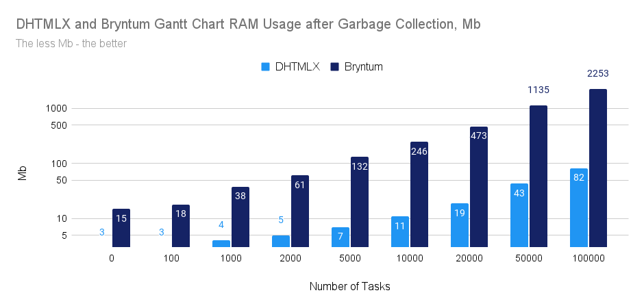 RAM Usage of DHTMLX vs Bryntum
