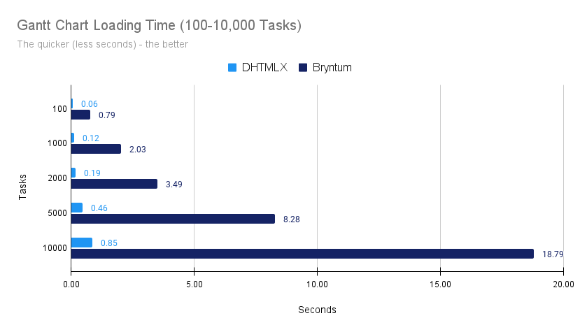 Gantt Chart Loading Time (100-10,000 Tasks)