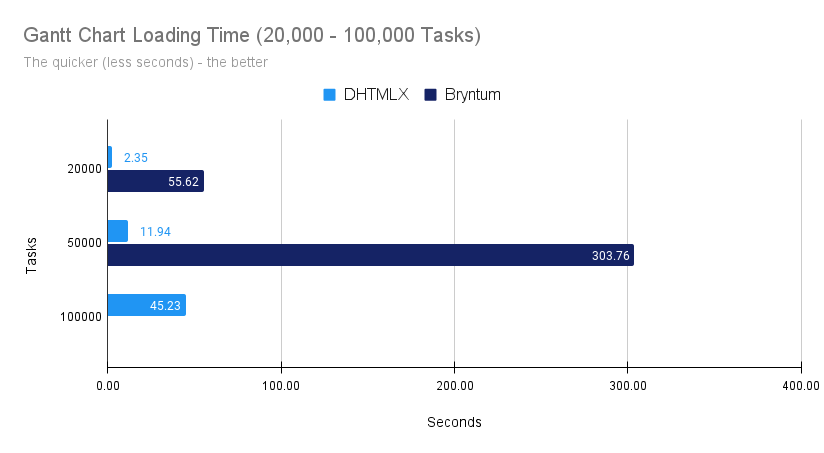 Gantt Chart Loading Time (20,000 - 100,000 Tasks)