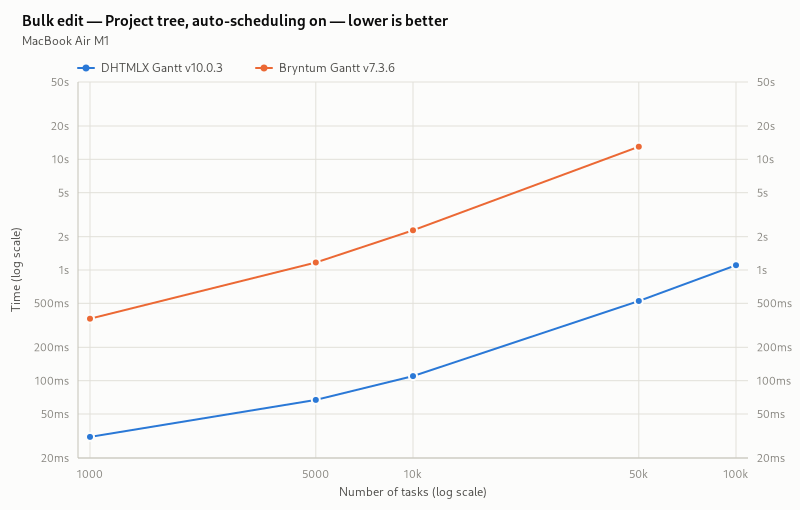 bulk edits (project tree, auto-scheduling on)