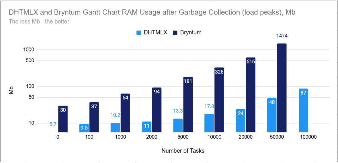 performance testing (RAM usage)