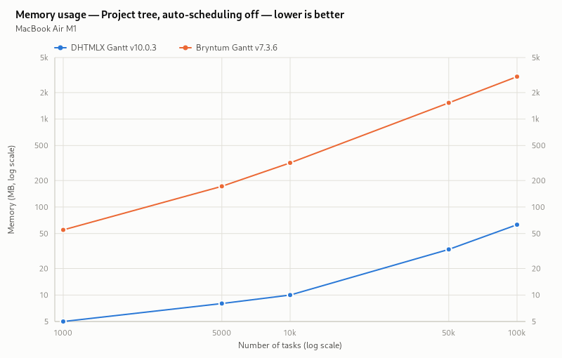 memory consumption (project tree, auto-scheduling off)