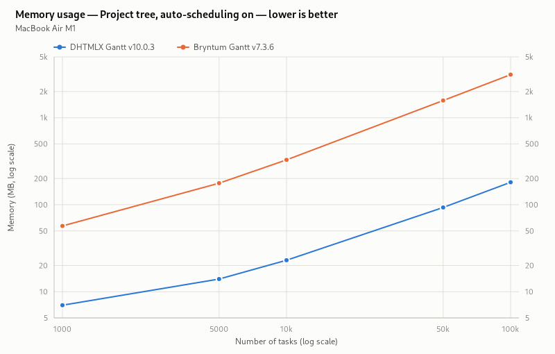 Memory usage (Project tree, auto-scheduling on)