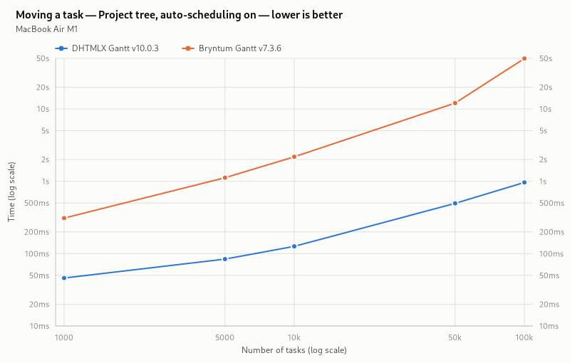 moving a task (project tree, auto-scheduling on)