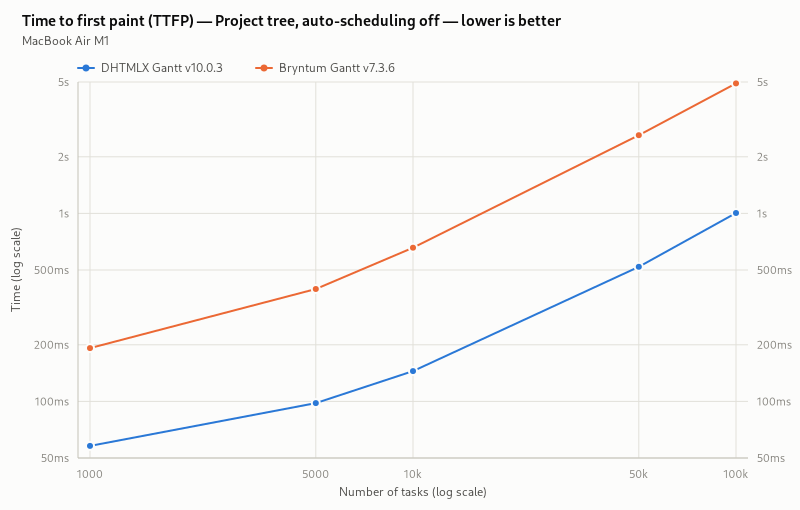 TTFP (Project tree, auto-scheduling off)