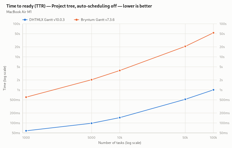 Time to Ready (Project tree, auto-scheduling off)
