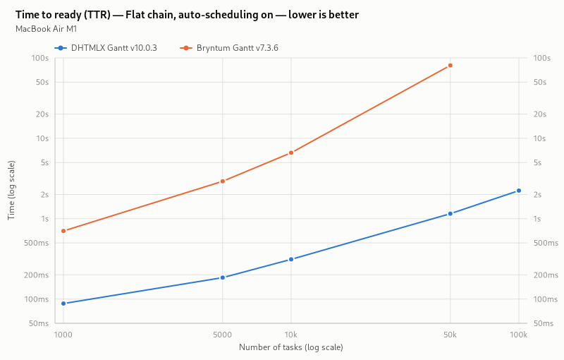 TTR (flat chain, auto scheduling on)