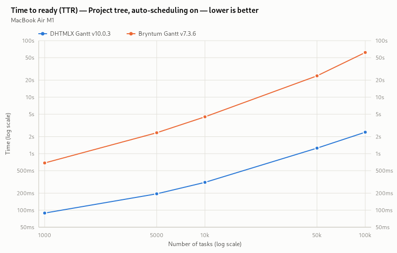 TTR (project tree, auto-scheduling on)
