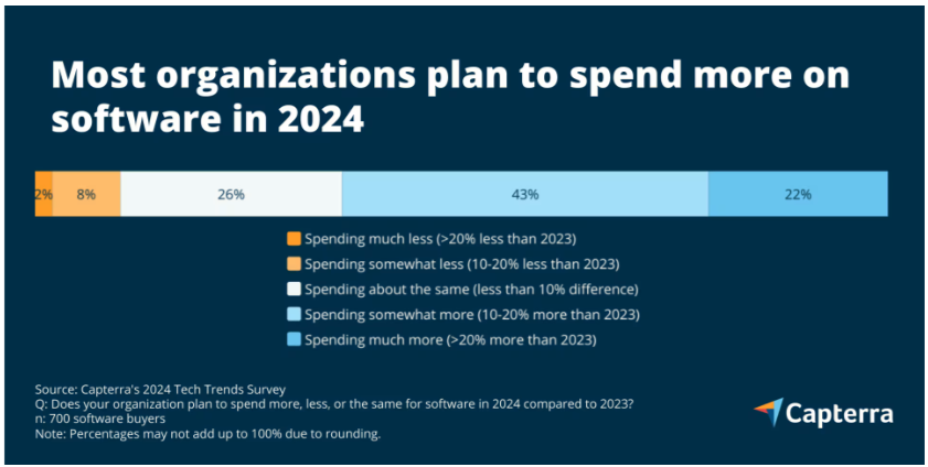 spendings on PM software in 2024