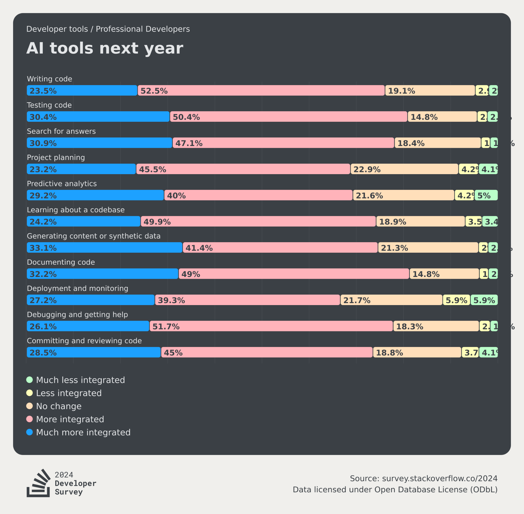 usage of AI technologies in programming