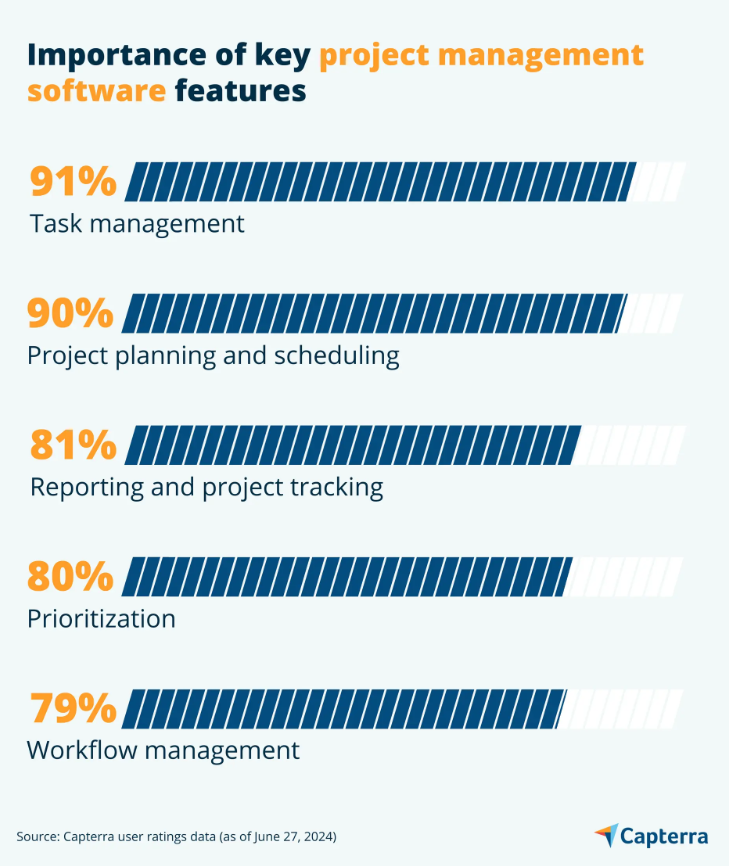 Top project management features