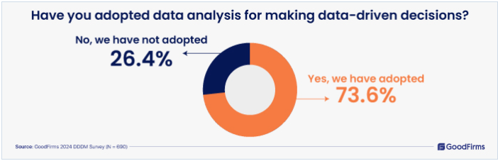 DDDM adoption rate among respondents