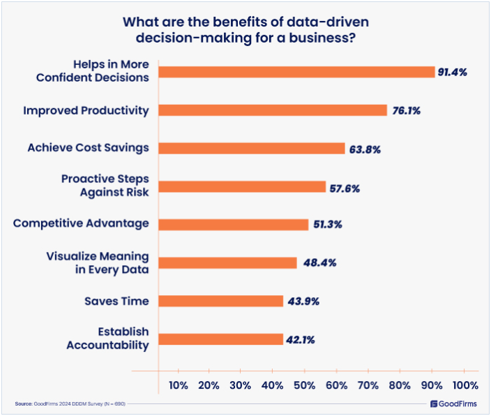 benefits of DDDM