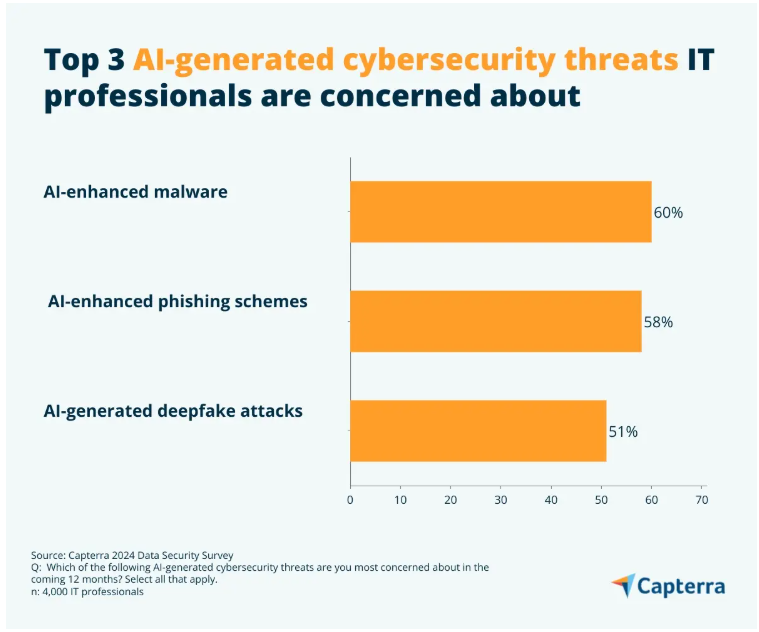 AI-related security threats