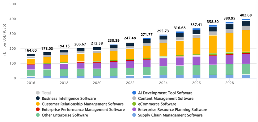 growth of enterprise software 